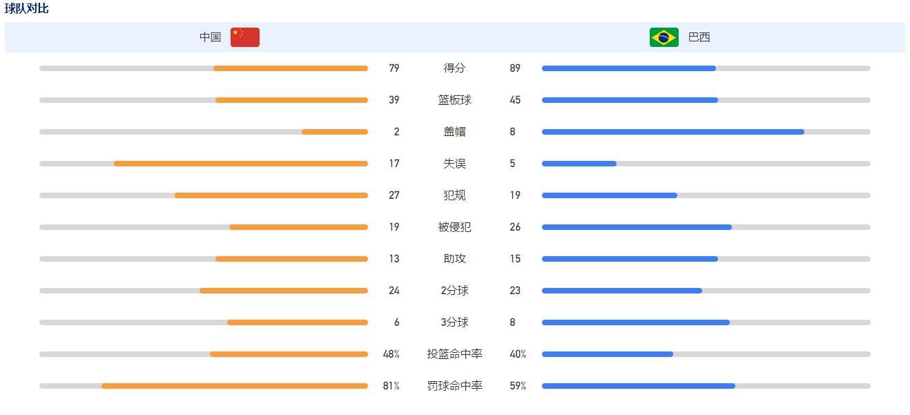 这个数字是排名第二的裁判罗布-琼斯的两倍多，琼斯一共为此发了8张黄牌。